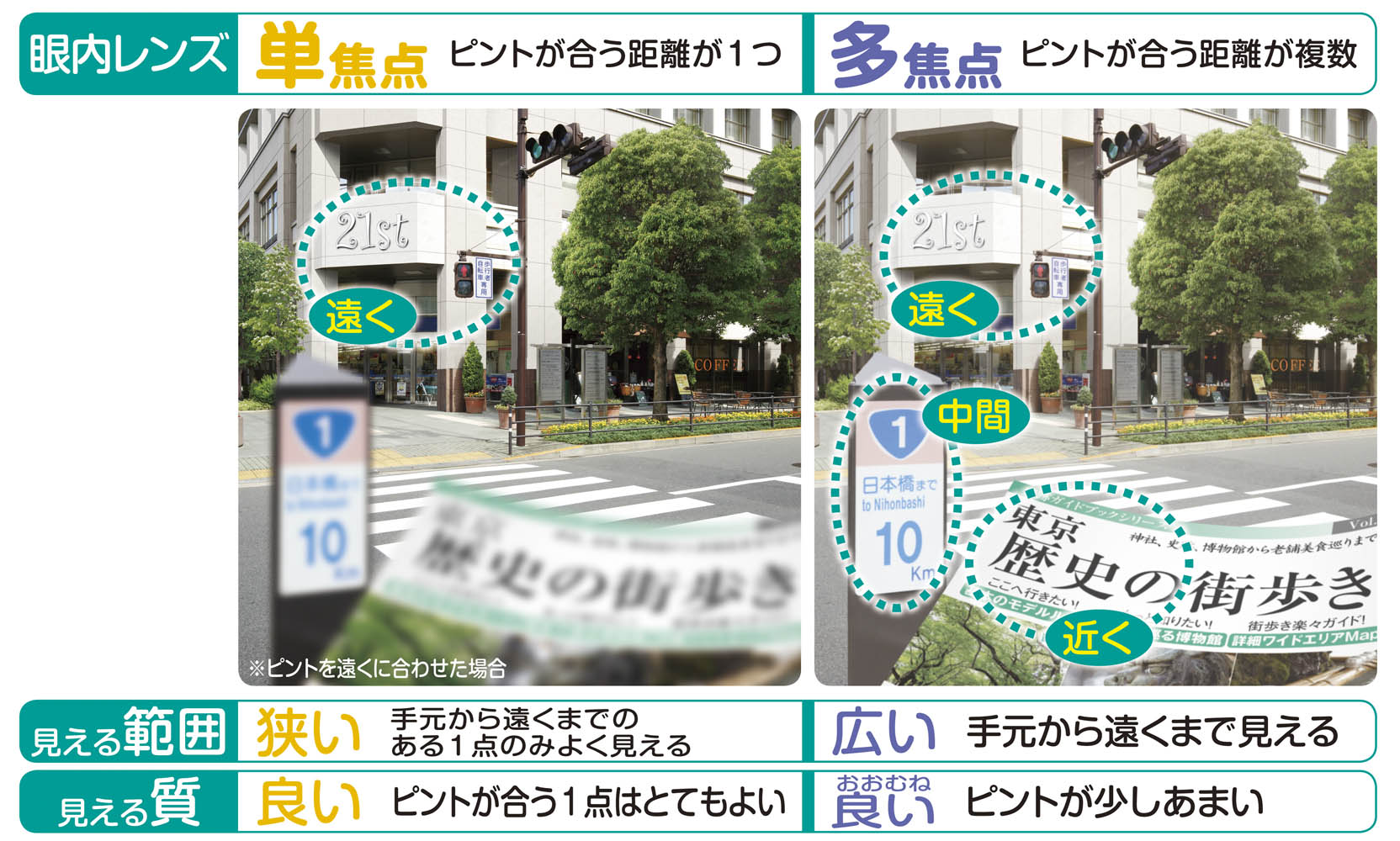 単焦点レンズと多焦点レンズの比較